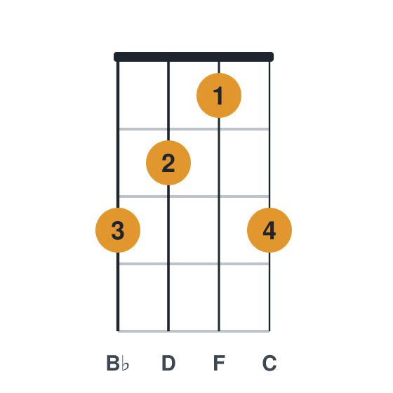 Bbadd9 ukulele chord diagram, standard, played 3213