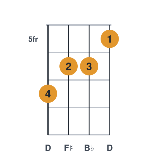 Bbaug ukulele chord diagram, frets 5 to 7, played 7665