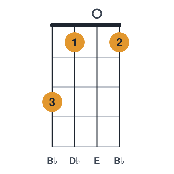 Bbdim ukulele chord diagram, standard, played 3101