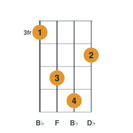 Bbm ukulele chord diagram, frets 3 to 6, played 3564