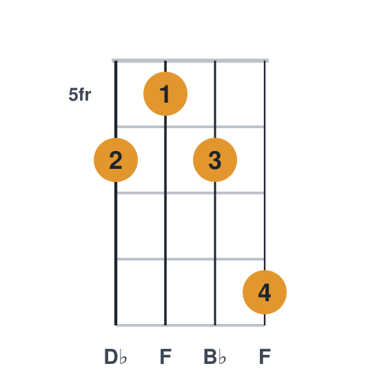 Bbm ukulele chord diagram, frets 5 to 8, played 6568