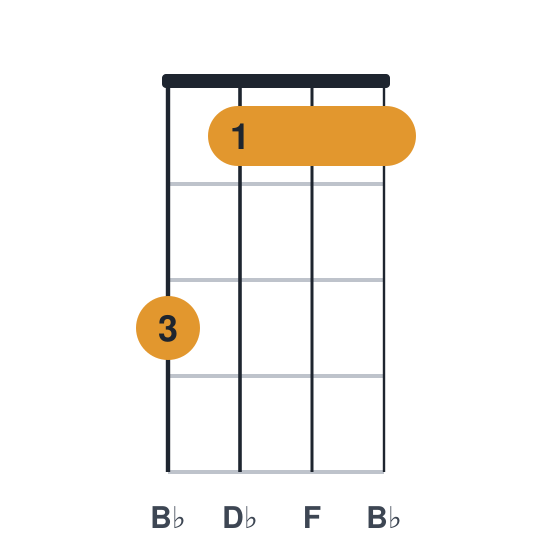 Bbm ukulele chord diagram, standard, played 3111