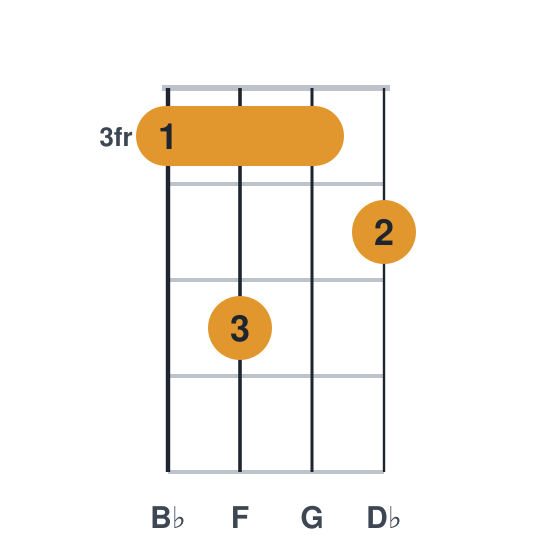 Bbm6 ukulele chord diagram, barre at fret 3, played 3534