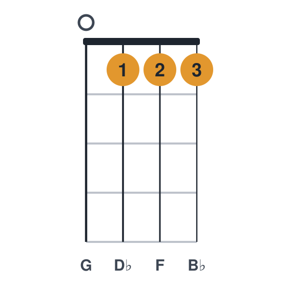 Bbm6 ukulele chord diagram, standard, played 0111