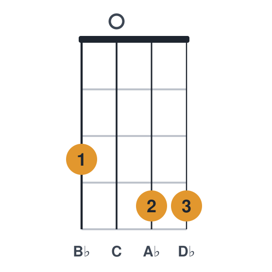 Bbm9 ukulele chord diagram, frets 3 to 4, played 3044