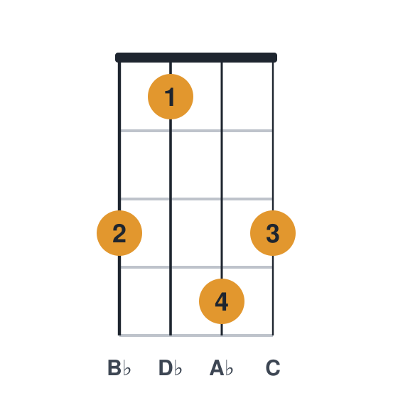 Bbm9 ukulele chord diagram, standard, played 3143