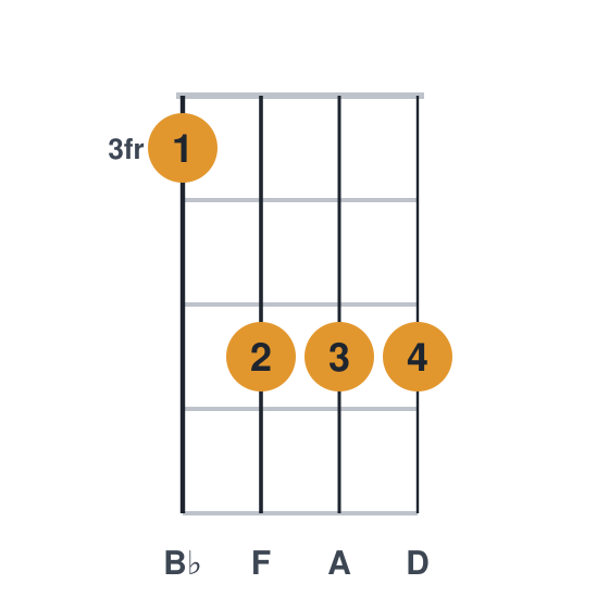 Bbmaj7 ukulele chord diagram, frets 3 to 5, played 3555