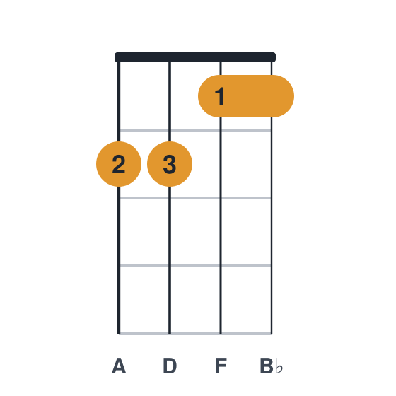 Bbmaj7 ukulele chord diagram, standard, played 2211