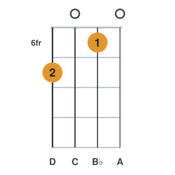 Bbmaj9 ukulele chord diagram, frets 6 to 7, played 7060