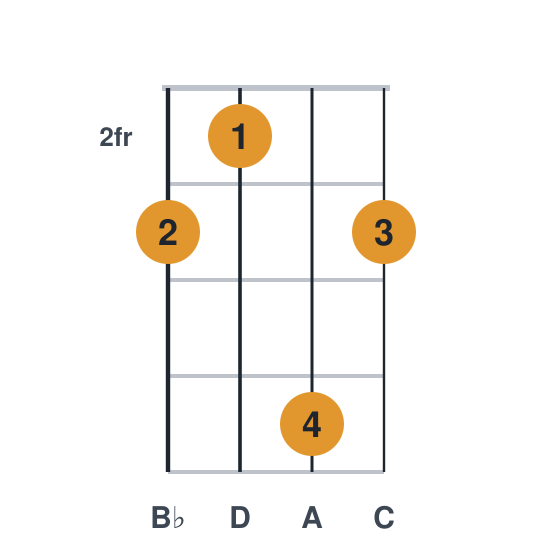 Bbmaj9 ukulele chord diagram, standard, played 3253