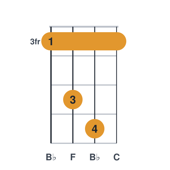 Bbsus2 ukulele chord diagram, barre at fret 3, played 3563