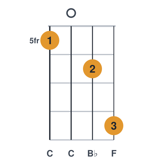 Bbsus2 ukulele chord diagram, frets 5 to 8, played 5068