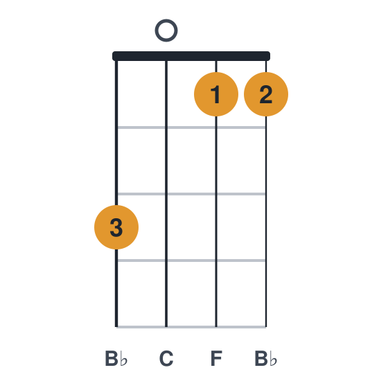 Bbsus2 ukulele chord diagram, standard, played 3011