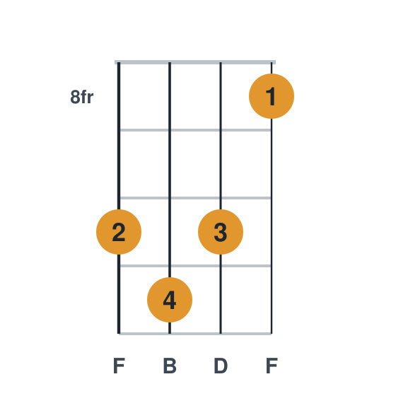 Bdim ukulele chord diagram, frets 8 to 11, played 10 11 10 8