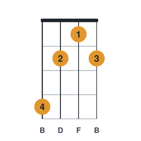 Bdim ukulele chord diagram, standard, played 4212