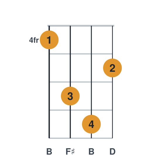 Bm ukulele chord diagram, frets 4 to 7, played 4675