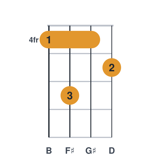 Bm6 ukulele chord diagram, barre at fret 4, played 4645