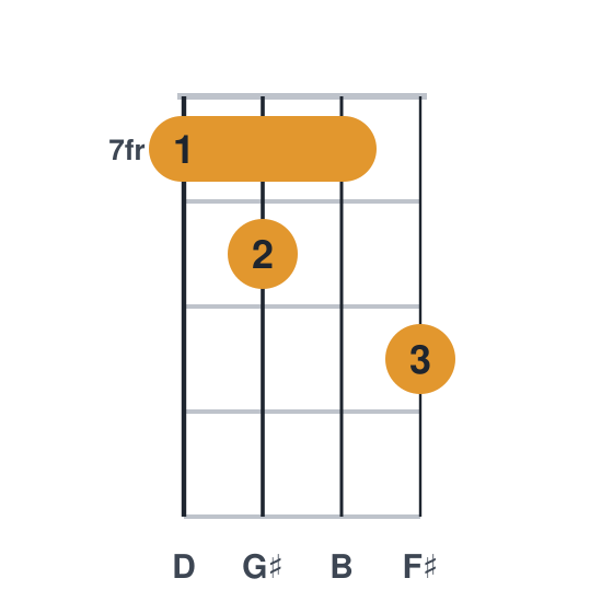 Bm6 ukulele chord diagram, barre at fret 7, played 7879