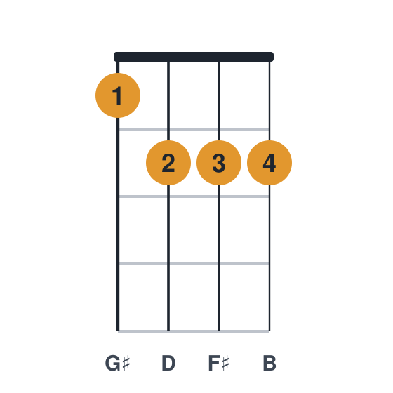 Bm6 ukulele chord diagram, standard, played 1222