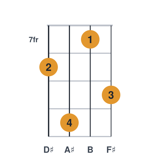 Bmaj7 ukulele chord diagram, frets 7 to 10, played 8 10 7 9