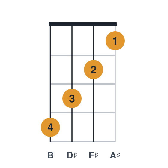 Bmaj7 ukulele chord diagram, standard, played 4321