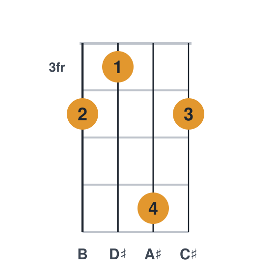 Bmaj9 ukulele chord diagram, standard, played 4364