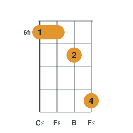 Bsus2 ukulele chord diagram, barre at fret 6, played 6679