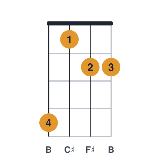 Bsus2 ukulele chord diagram, standard, played 4122