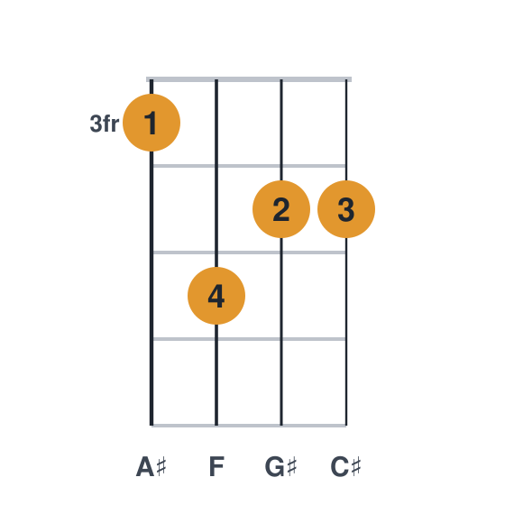 C#6 ukulele chord diagram, frets 3 to 5, played 3544