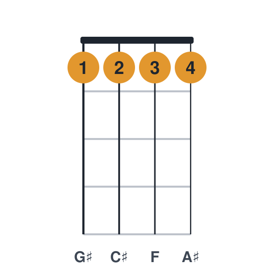 C#6 ukulele chord diagram, standard, played 1111