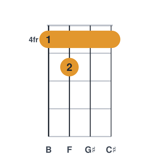 C#7 ukulele chord diagram, barre at fret 4, played 4544