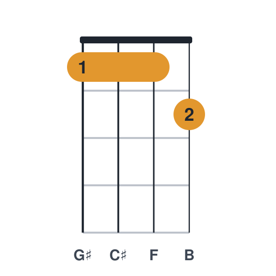 C#7 ukulele chord diagram, standard, played 1112