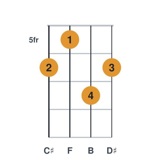C#9 ukulele chord diagram, frets 5 to 7, played 6576
