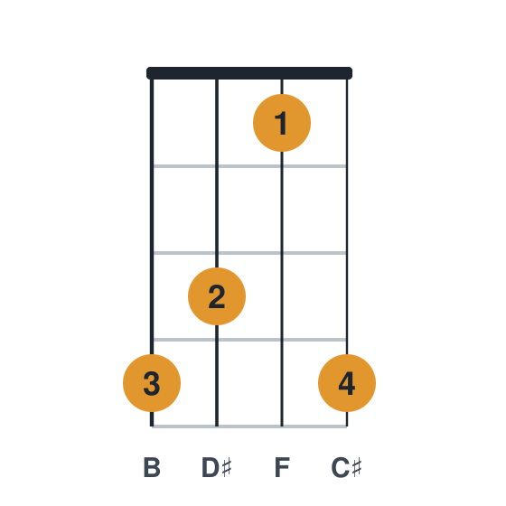 C#9 ukulele chord diagram, standard, played 4314
