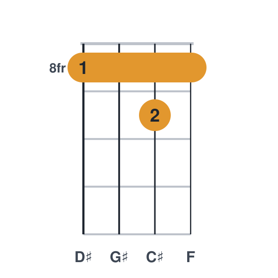 C#add9 ukulele chord diagram, barre at fret 8, played 8898
