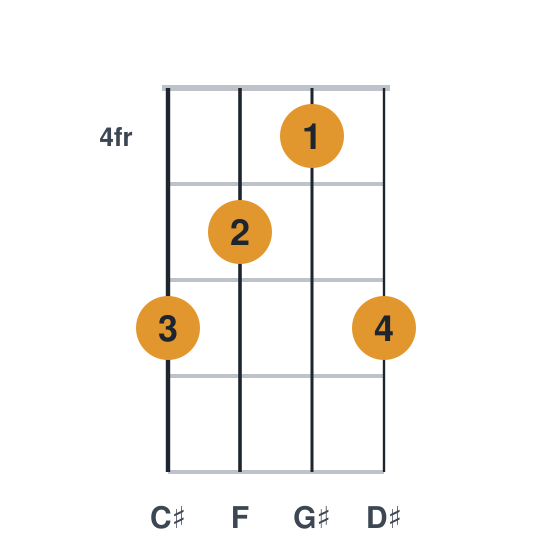 C#add9 ukulele chord diagram, frets 4 to 6, played 6546