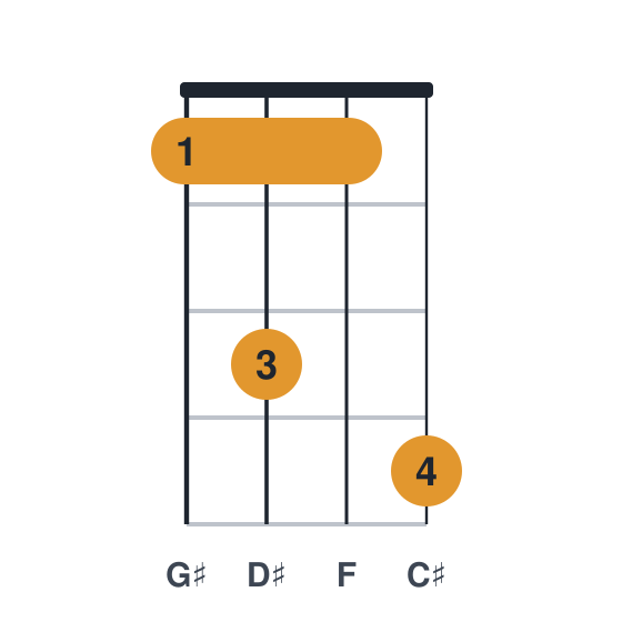 C#add9 ukulele chord diagram, standard, played 1314