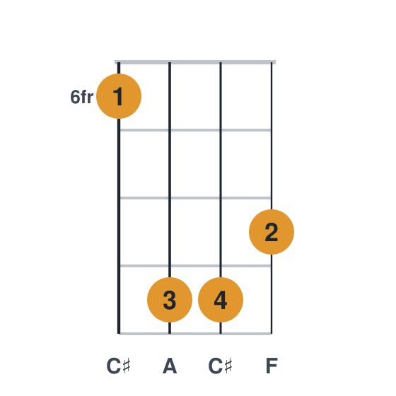 C#aug ukulele chord diagram, frets 6 to 9, played 6998