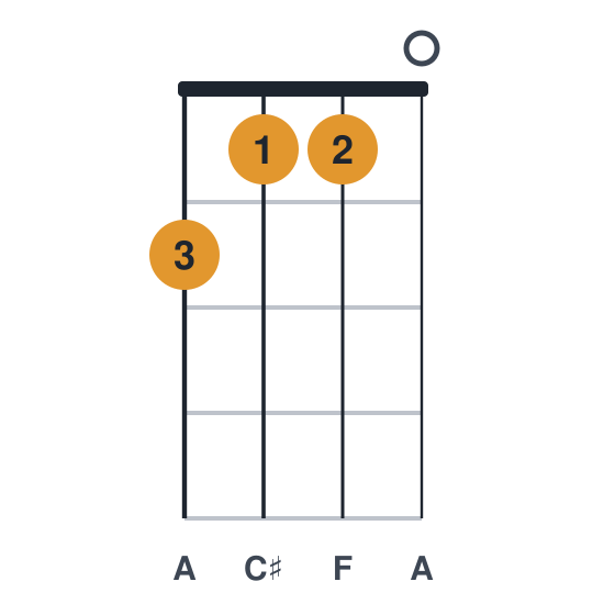 C#aug ukulele chord diagram, standard, played 2110