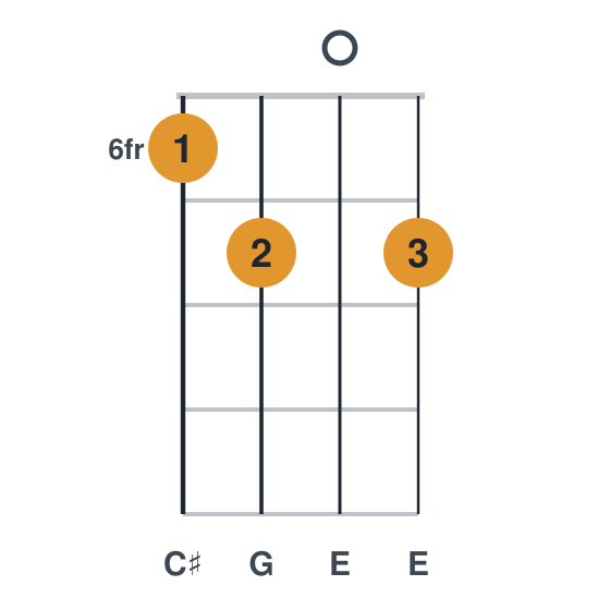 C#dim ukulele chord diagram, frets 6 to 7, played 6707