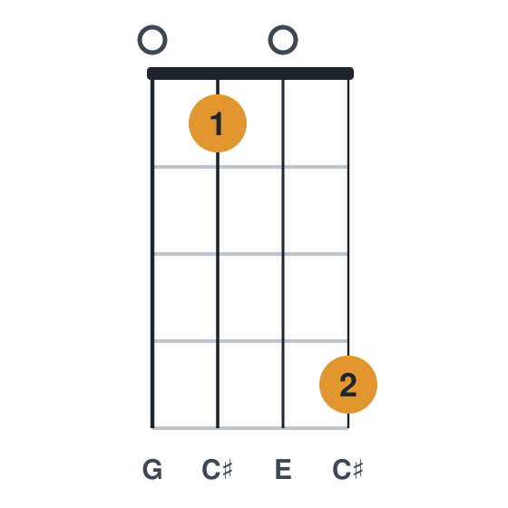 C#dim ukulele chord diagram, standard, played 0104