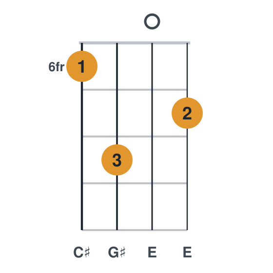 C#m ukulele chord diagram, frets 6 to 8, played 6807