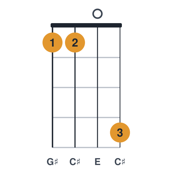 C#m ukulele chord diagram, standard, played 1104