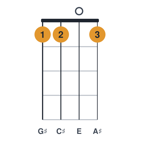 C#m6 ukulele chord diagram, standard, played 1101