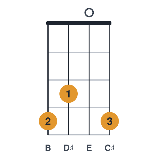 C#m9 ukulele chord diagram, standard, played 4304