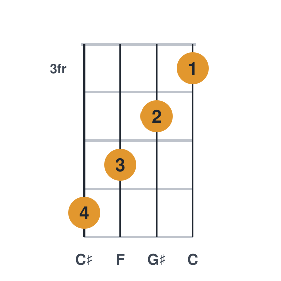 C#maj7 ukulele chord diagram, frets 3 to 6, played 6543