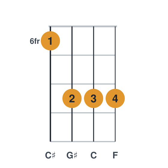 C#maj7 ukulele chord diagram, frets 6 to 8, played 6888