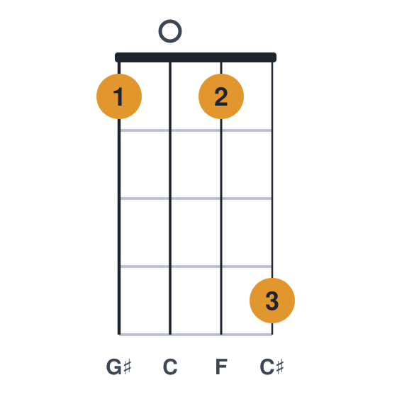 C#maj7 ukulele chord diagram, standard, played 1014