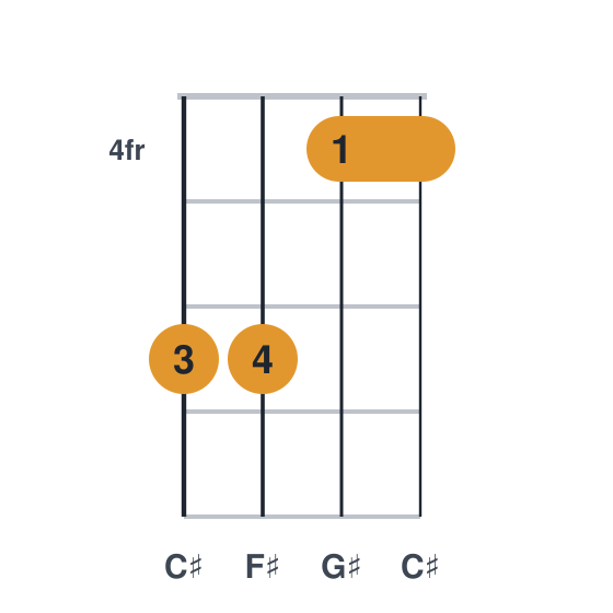 C#sus4 ukulele chord diagram, barre at fret 4, played 6644