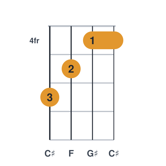 C# ukulele chord diagram, barre at fret 4, played 6544